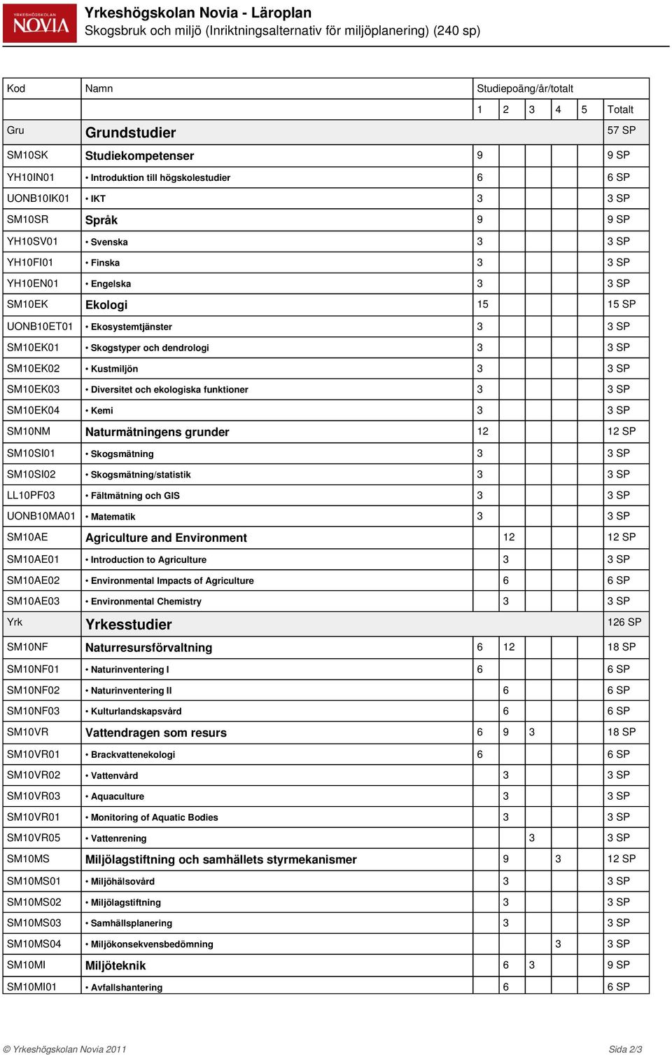 dendrologi 3 3 SM10EK02 Kustmiljön 3 3 SM10EK03 Diversitet och ekologiska funktioner 3 3 SM10EK04 Kemi 3 3 SM10NM Naturmätningens grunder 12 12 SM10SI01 Skogsmätning 3 3 SM10SI02