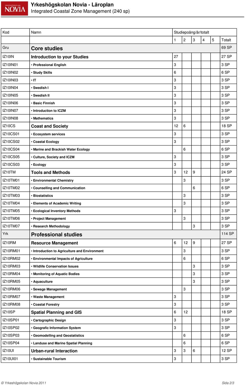 IZ10CS01 Ecosystem services 3 3 IZ10CS02 Coastal Ecology 3 3 IZ10CS04 Marine and Brackish Water Ecology 6 6 IZ10CS05 Culture, Society and ICZM 3 3 IZ10CS03 Ecology 3 3 IZ10TM Tools and Methods 3 12 9
