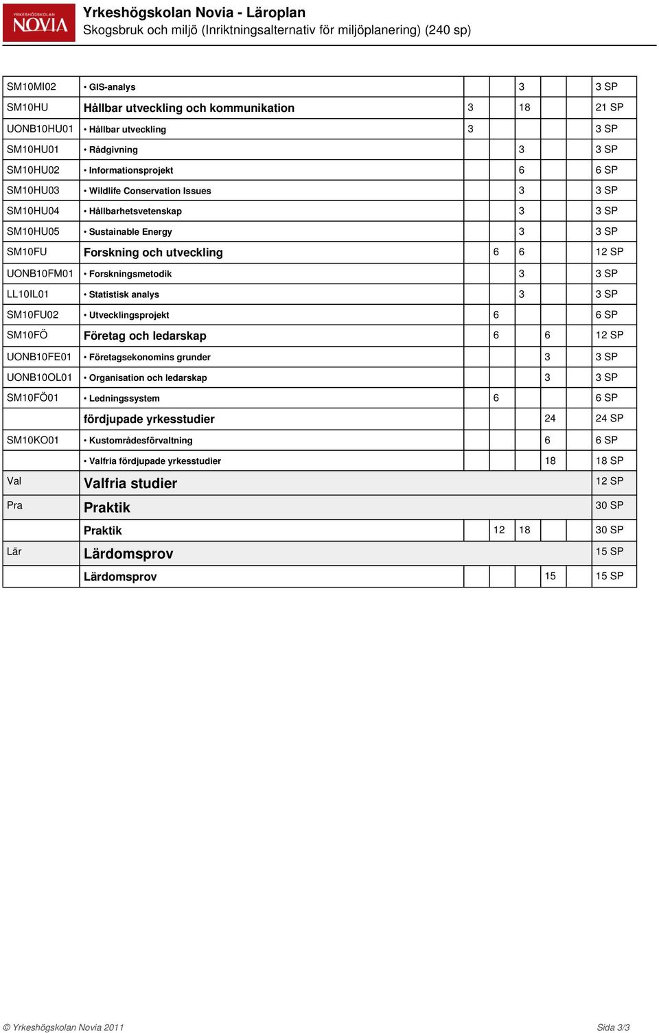 UONB10FM01 Forskningsmetodik 3 3 LL10IL01 Statistisk analys 3 3 SM10FU02 Utvecklingsprojekt 6 6 SM10FÖ Företag och ledarskap 6 6 12 UONB10FE01 Företagsekonomins grunder 3 3 UONB10OL01 Organisation