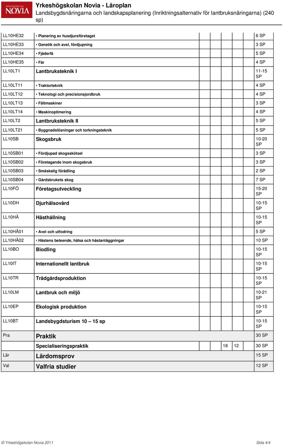 Lantbruksteknik II 5 LL10LT21 Byggnadslösningar och torkningsteknik 5 LL10SB Skogsbruk 10-20 LL10SB01 Fördjupad skogsskötsel 3 LL10SB02 Företagande inom skogsbruk 3 LL10SB03 Småskalig förädling 2