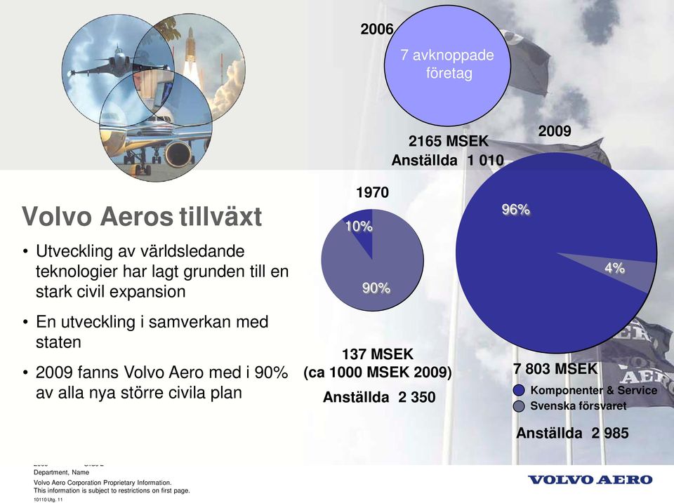 staten 2009 fanns Volvo Aero med i 90% av alla nya större civila plan 1970 10% 90% 137 MSEK (ca 1000