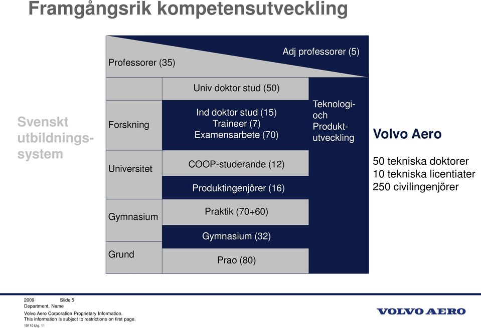 (16) Svenskt utbildningssystem Teknologioch Produktutveckling Volvo Aero 50 tekniska doktorer 10