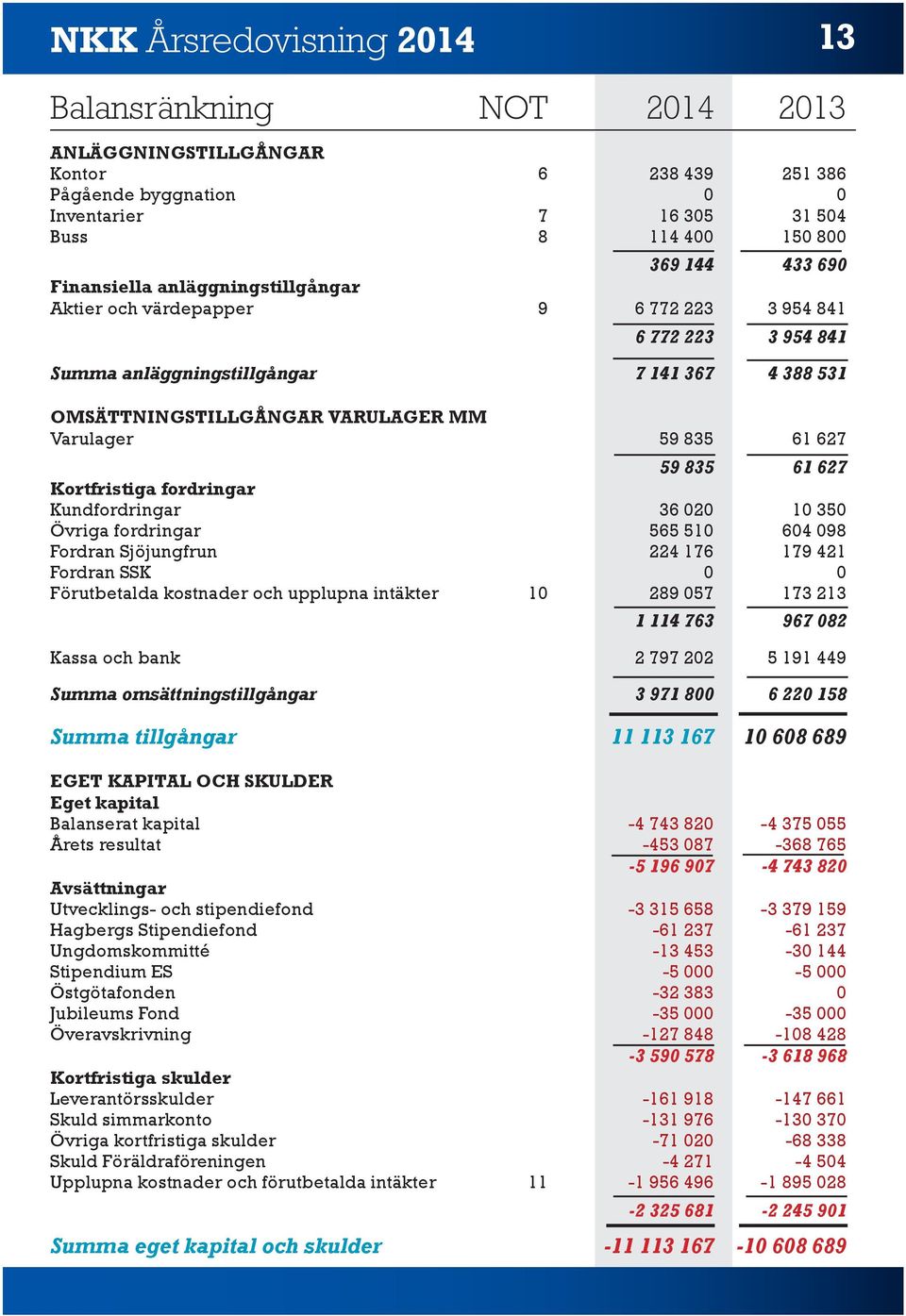 61 627 59 835 61 627 Kortfristiga fordringar Kundfordringar 36 020 10 350 Övriga fordringar 565 510 604 098 Fordran Sjöjungfrun 224 176 179 421 Fordran SSK 0 0 Förutbetalda kostnader och upplupna