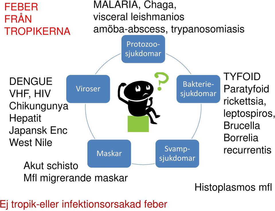 migrerande maskar Ej tropik-eller infektionsorsakad feber Bakteriesjukdomar Svampsjukdomar