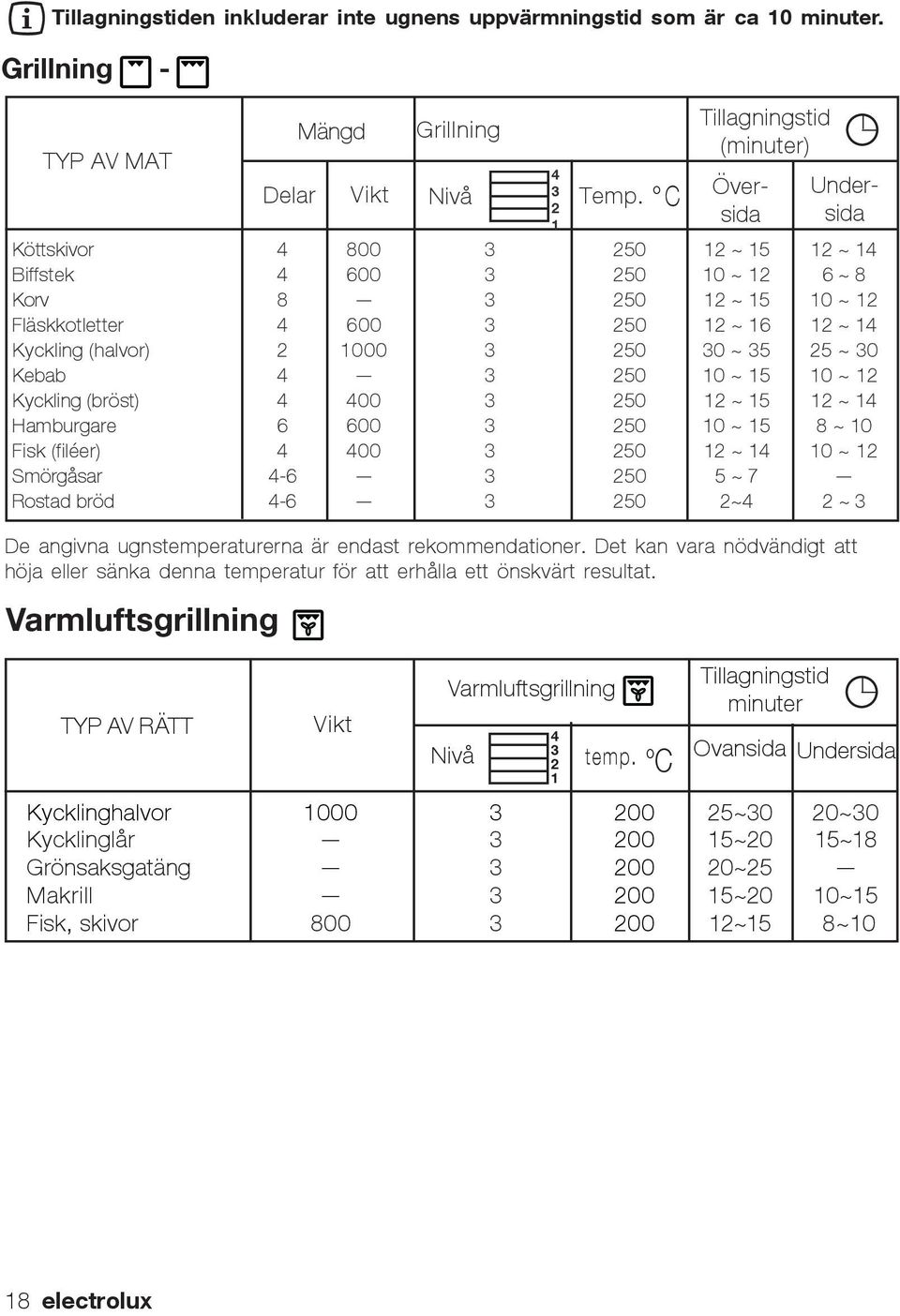Kyckling (halvor) 2 1000 3 250 30 ~ 35 25 ~ 30 Kebab 4 3 250 10 ~ 15 10 ~ 12 Kyckling (bröst) 4 400 3 250 12 ~ 15 12 ~ 14 Hamburgare 6 600 3 250 10 ~ 15 8 ~ 10 Fisk (filéer) 4 400 3 250 12 ~ 14 10 ~