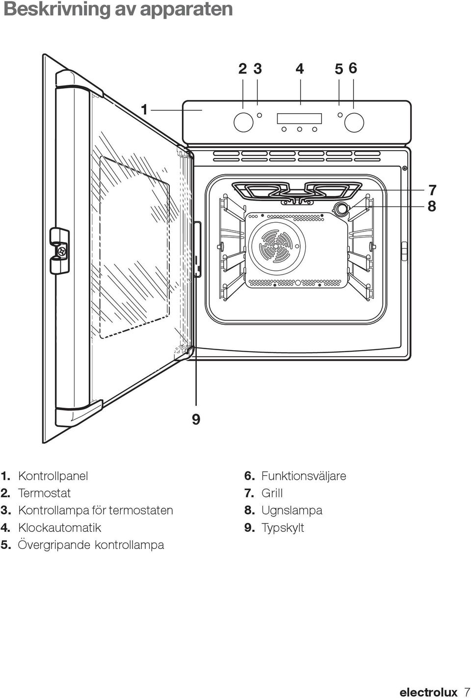 Kontrollampa för termostaten 4. Klockautomatik 5.