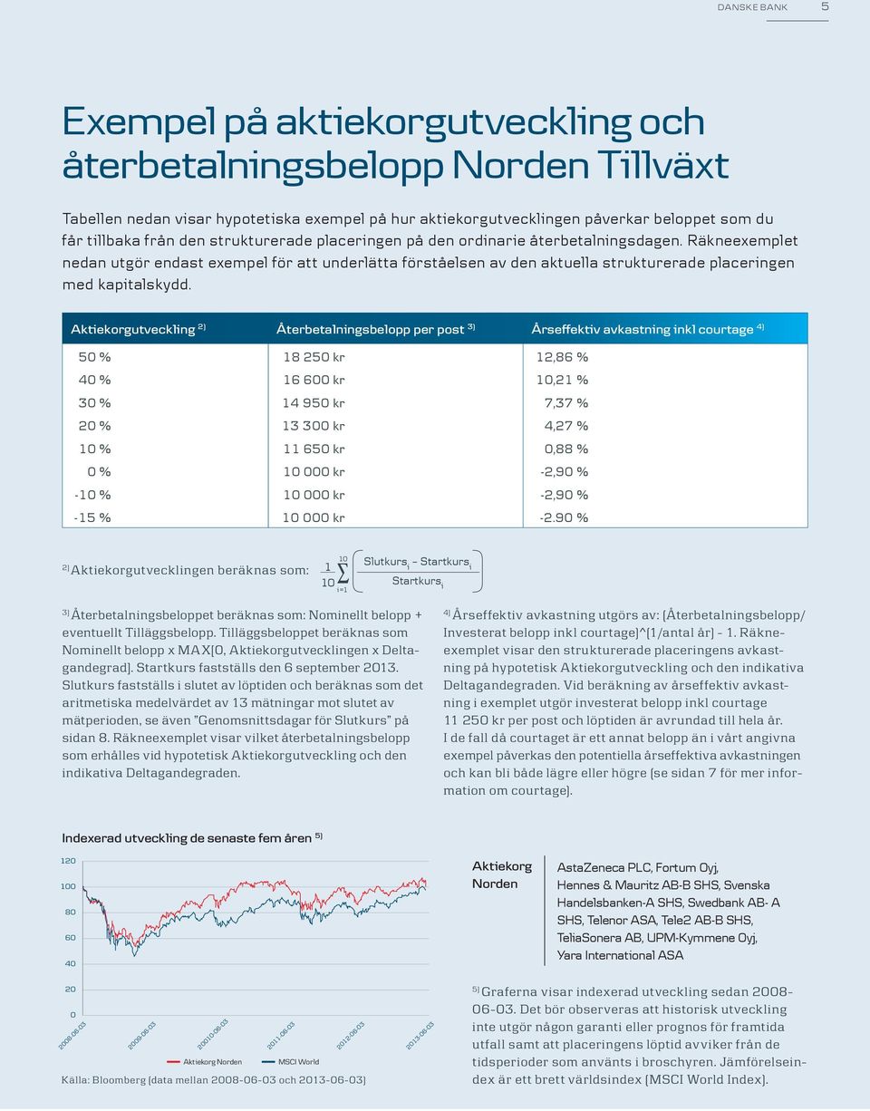 Aktiekorgutveckling 2) Återbetalningsbelopp per post 3) Årseffektiv avkastning inkl courtage 4) 50 % 18 250 kr 12,86 % 40 % 16 600 kr 10,21 % 30 % 14 950 kr 7,37 % 20 % 13 300 kr 4,27 % 10 % 11 650