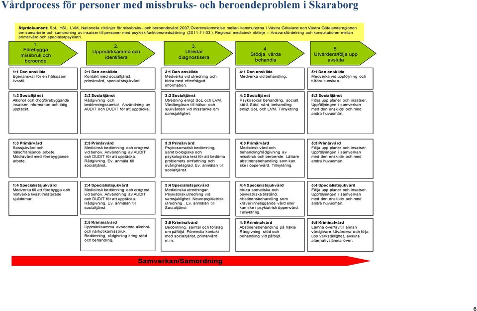 konsultationer mellan primärvård och specialistpsykiatri. 1. Förebygga missbruk och beroende 2. Uppmärksamma och identifiera 3. Utreda/ diagnostisera 4. Stödja, vårda behandla 5.