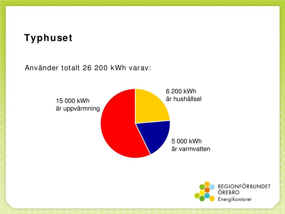 uppvärmning 6 200 kwh är