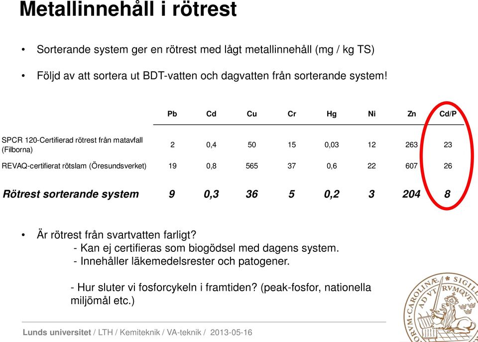 Pb Cd Cu Cr Hg Ni Zn Cd/P SPCR 120-Certifierad rötrest från matavfall (Filborna) 2 0,4 50 15 0,03 12 263 23 REVAQ-certifierat rötslam (Öresundsverket) 19