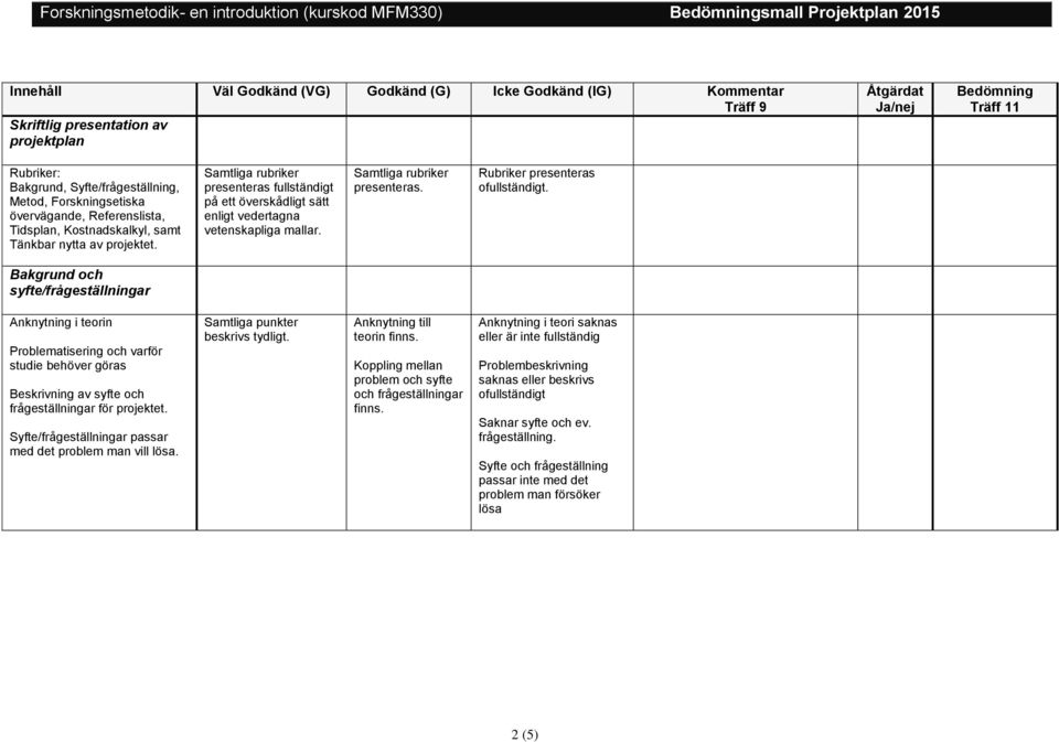 Bakgrund och syfte/frågeställningar Anknytning i teorin Problematisering och varför studie behöver göras Beskrivning av syfte och frågeställningar för projektet.