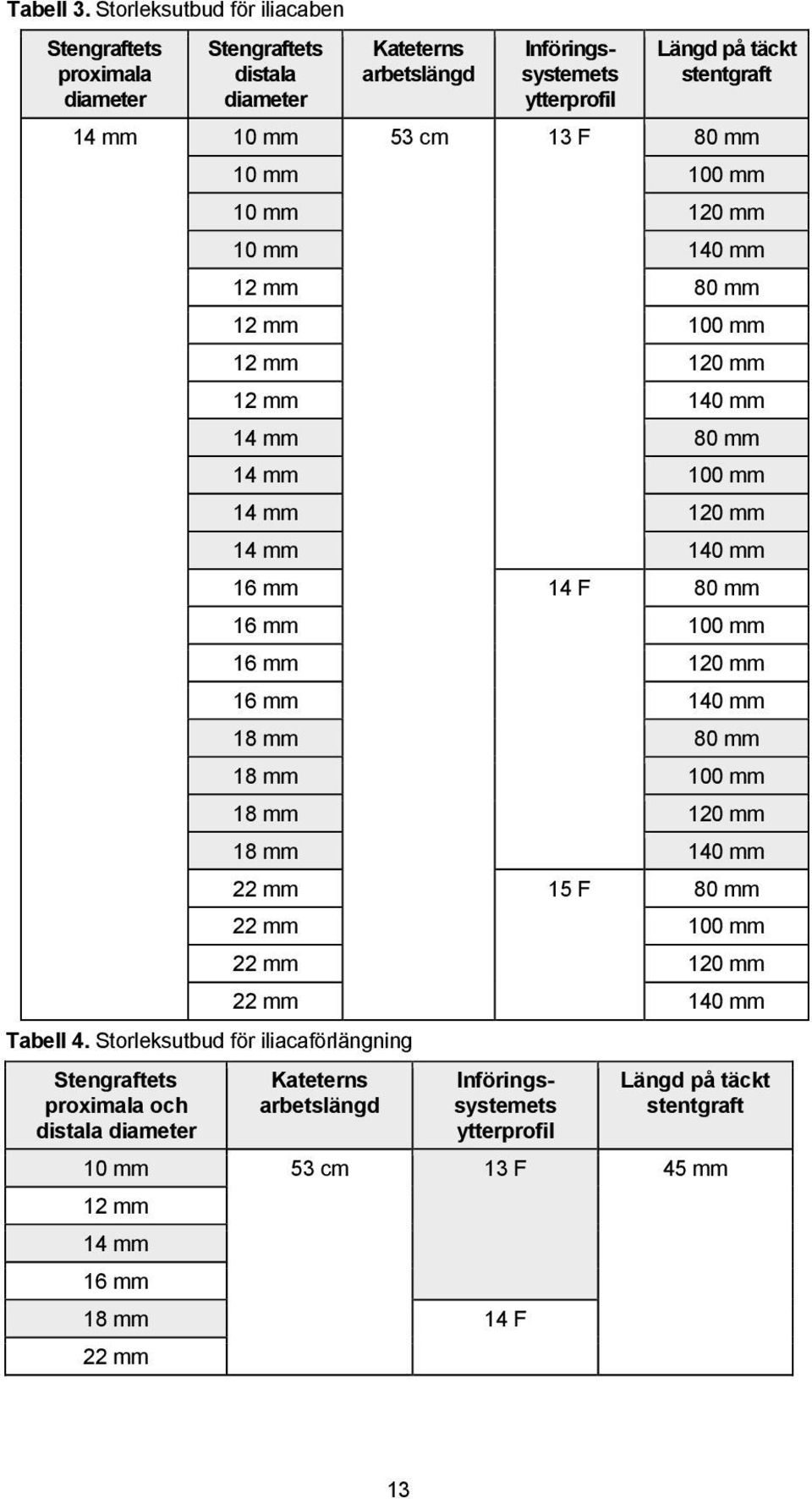 cm 13 F 80 mm Tabell 4.