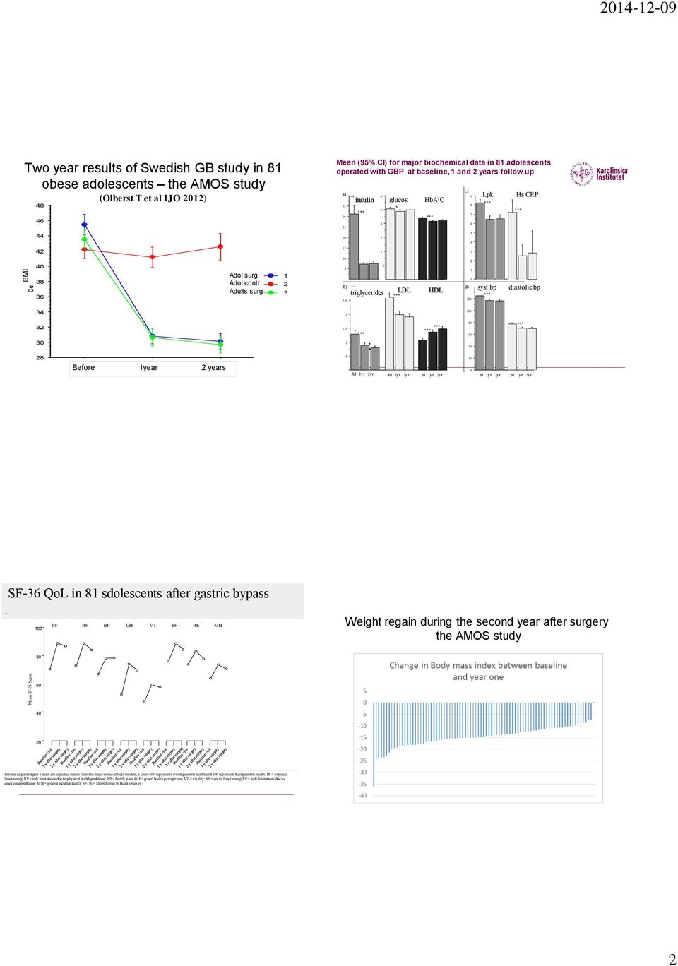 BMIår year BMIår years, bl yr yr bl yr yr bl yr yr bl yr yr bl yr yr SF- QoL in 8 sdolescents after gastric bypass.