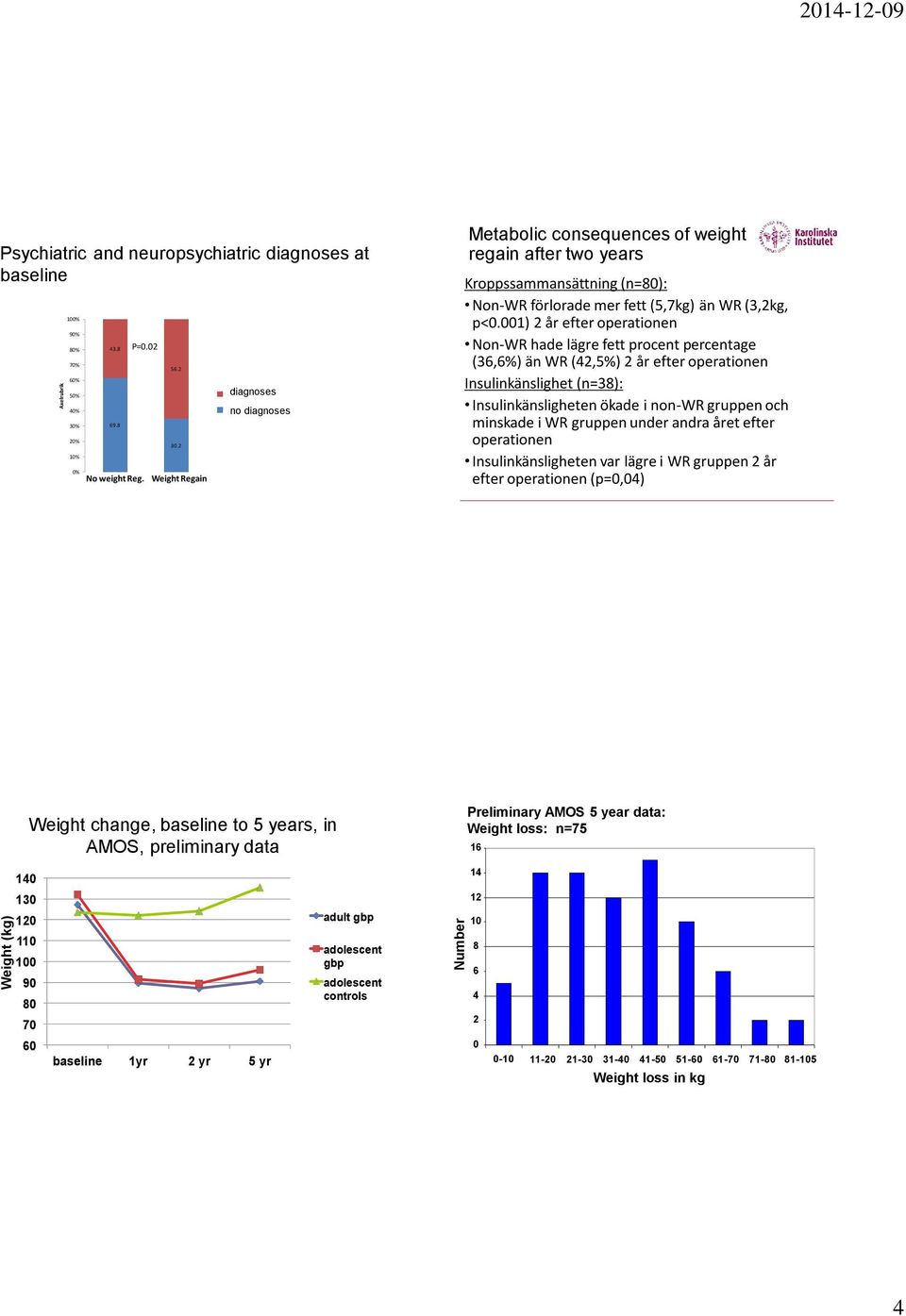 ) år efter operationen Non-WR hade lägre fett procent percentage (,%) än WR (,%) år efter operationen Insulinkänslighet (n=8): Insulinkänsligheten ökade i non-wr gruppen och minskade i WR gruppen