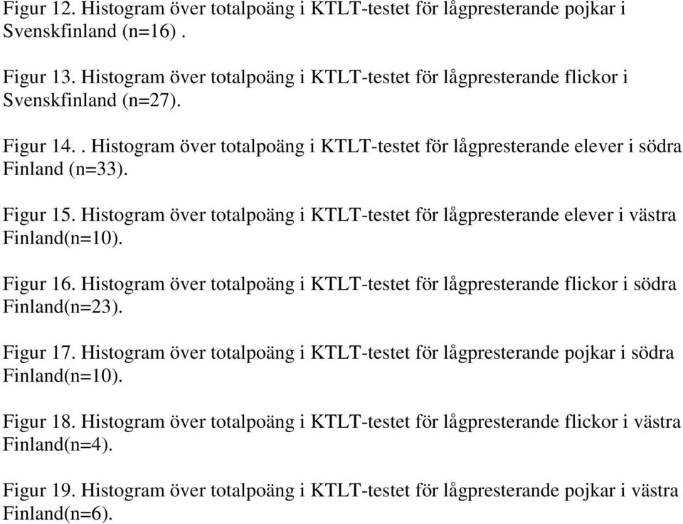Figur 16. Histogram över totalpoäng i KTLT-testet för lågpresterande flickor i södra Finland(n=23). Figur 17. Histogram över totalpoäng i KTLT-testet för lågpresterande pojkar i södra Finland(n=10).