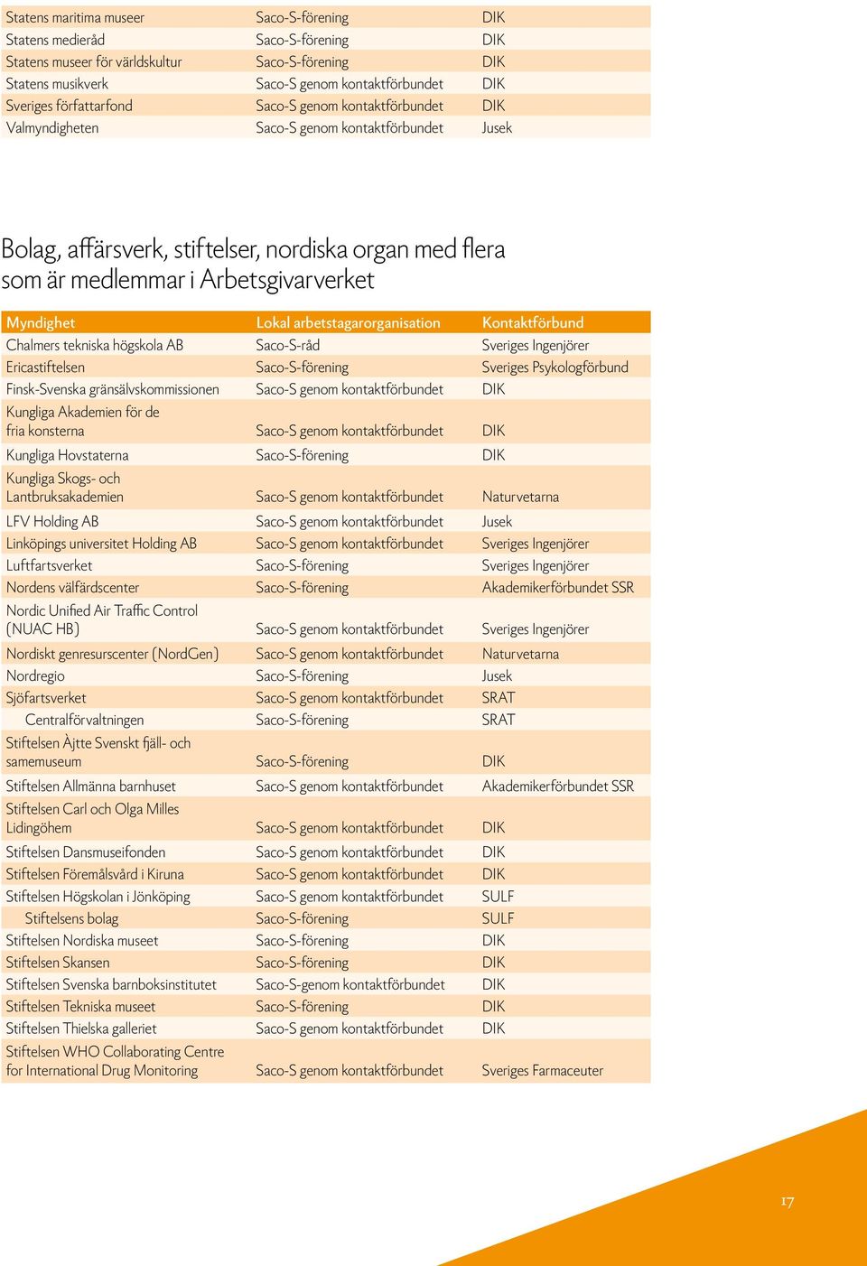 Chalmers tekniska högskola AB Saco-S-råd Sveriges Ingenjörer Ericastiftelsen Saco-S-förening Sveriges Psykologförbund Finsk-Svenska gränsälvskommissionen Saco-S genom kontaktförbundet DIK Kungliga