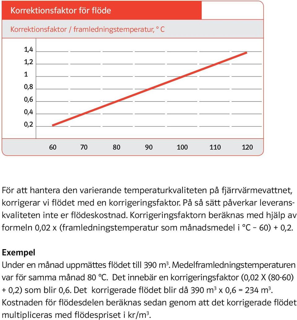 Korrigeringsfaktorn beräknas med hjälp av formeln 0,02 x (framledningstemperatur som månadsmedel i C 60) + 0,2. Exempel Under en månad uppmättes flödet till 390 m 3.