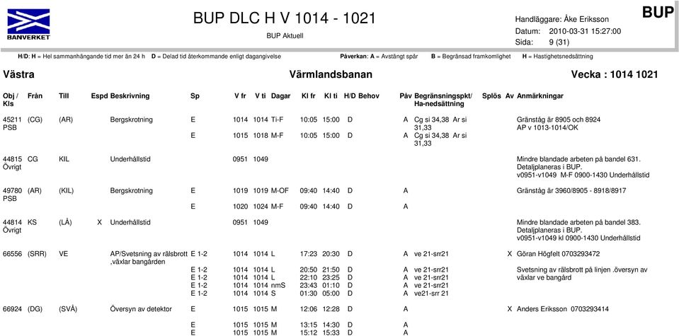 v0951-v1049 M-F 0900-1430 Underhållstid 49780 PSB (AR) (KIL) Bergskrotning E 1019 1019 M-OF 09:40 14:40 D A E 1020 1024 M-F 09:40 14:40 D A Gränståg är 3960/8905-8918/8917 44814 Övrigt KS (LÅ) X