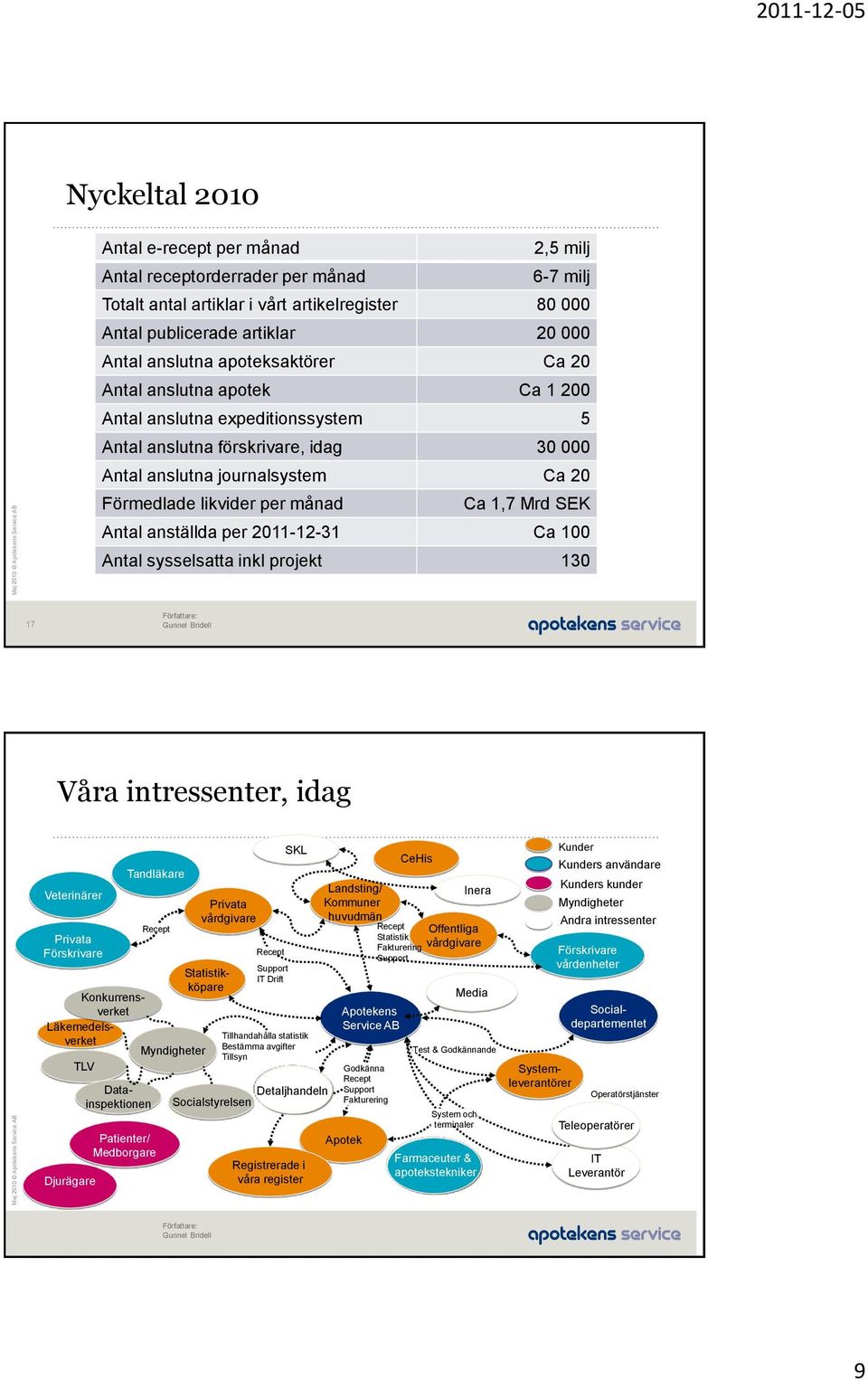 Mrd SEK Antal anställda per 2011-12-31 Ca 100 Antal sysselsatta inkl projekt 130 17 Våra intressenter, idag Veterinärer Privata Förskrivare Konkurrensverket Läkemedelsverket TLV Djurägare