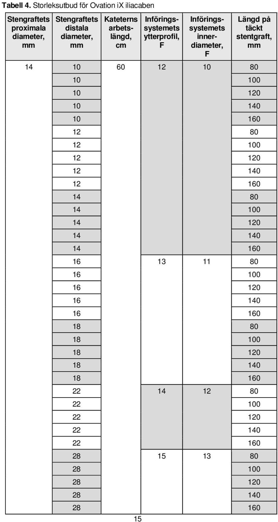 arbetslängd, cm Införingssystemets ytterprofil, F Införingssystemets innerdiameter, F Längd på täckt stentgraft, mm 14 10 60 12