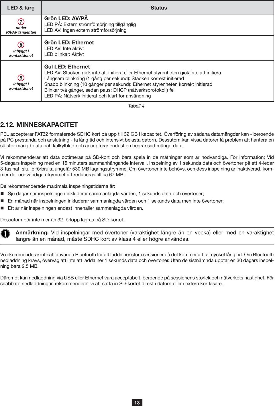 Stacken korrekt initierad Snabb blinkning (0 gånger per sekund): Ethernet styrenheten korrekt initierad Blinkar två gånger, sedan paus: DHCP (nätverksprotokoll) fel LED PÅ: ätverk initierat och klart
