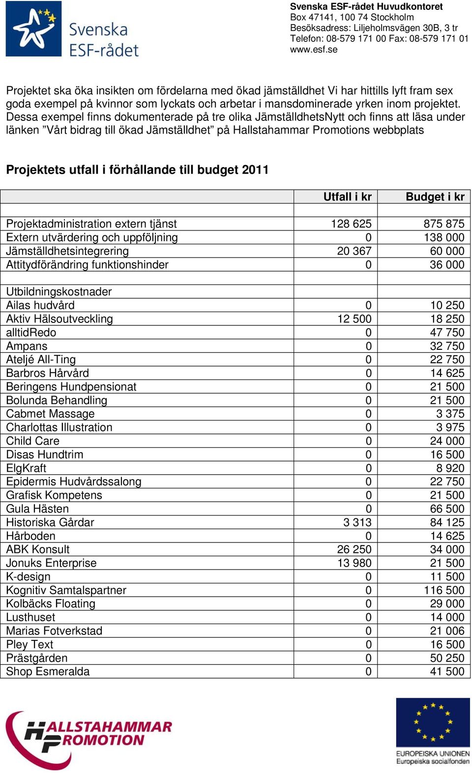 förhållande till budget 2011 Utfall i kr Budget i kr Projektadministration extern tjänst 128 625 875 875 Extern utvärdering och uppföljning 0 138 000 Jämställdhetsintegrering 20 367 60 000