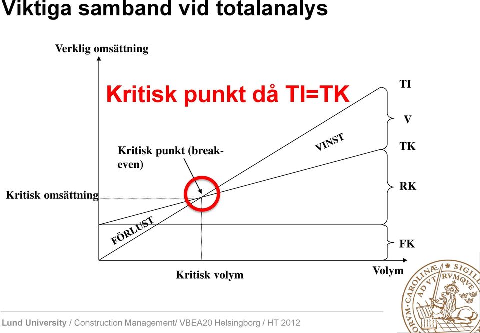 TI=TK Kritisk punkt (breakeven) TI V