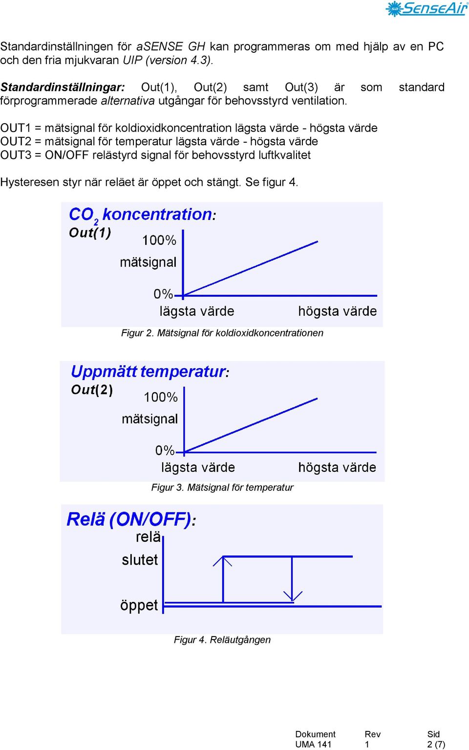 OUT = mätsignal för koldioxidkoncentration lägsta värde - högsta värde OUT2 = mätsignal för temperatur lägsta värde - högsta värde OUT3 = ON/OFF