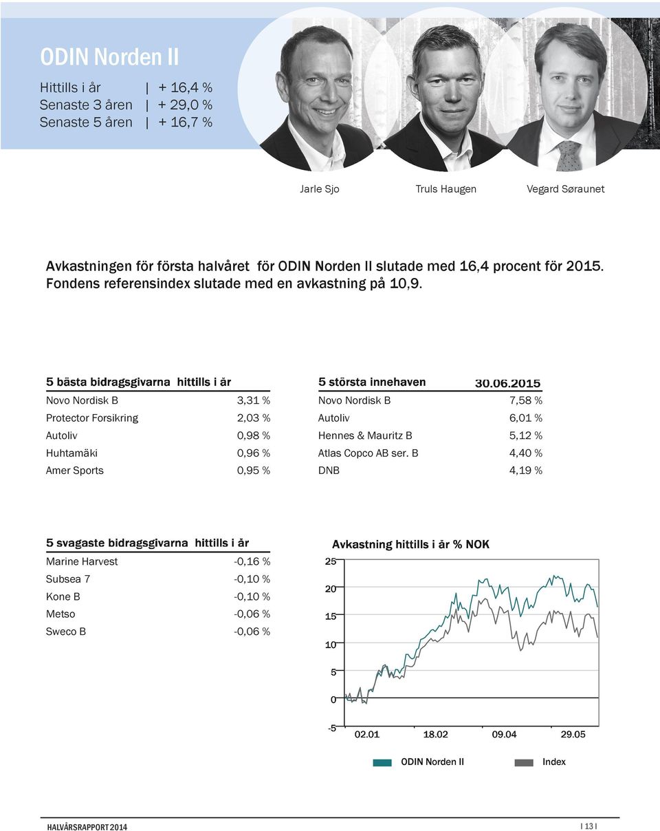 Novo Nordisk B 3,31 % Protector Forsikring 2,03 % Autoliv 0,98 % Huhtamäki 0,96 % Amer Sports 0,95 % Novo Nordisk B 7,58 % Autoliv 6,01 % Hennes &