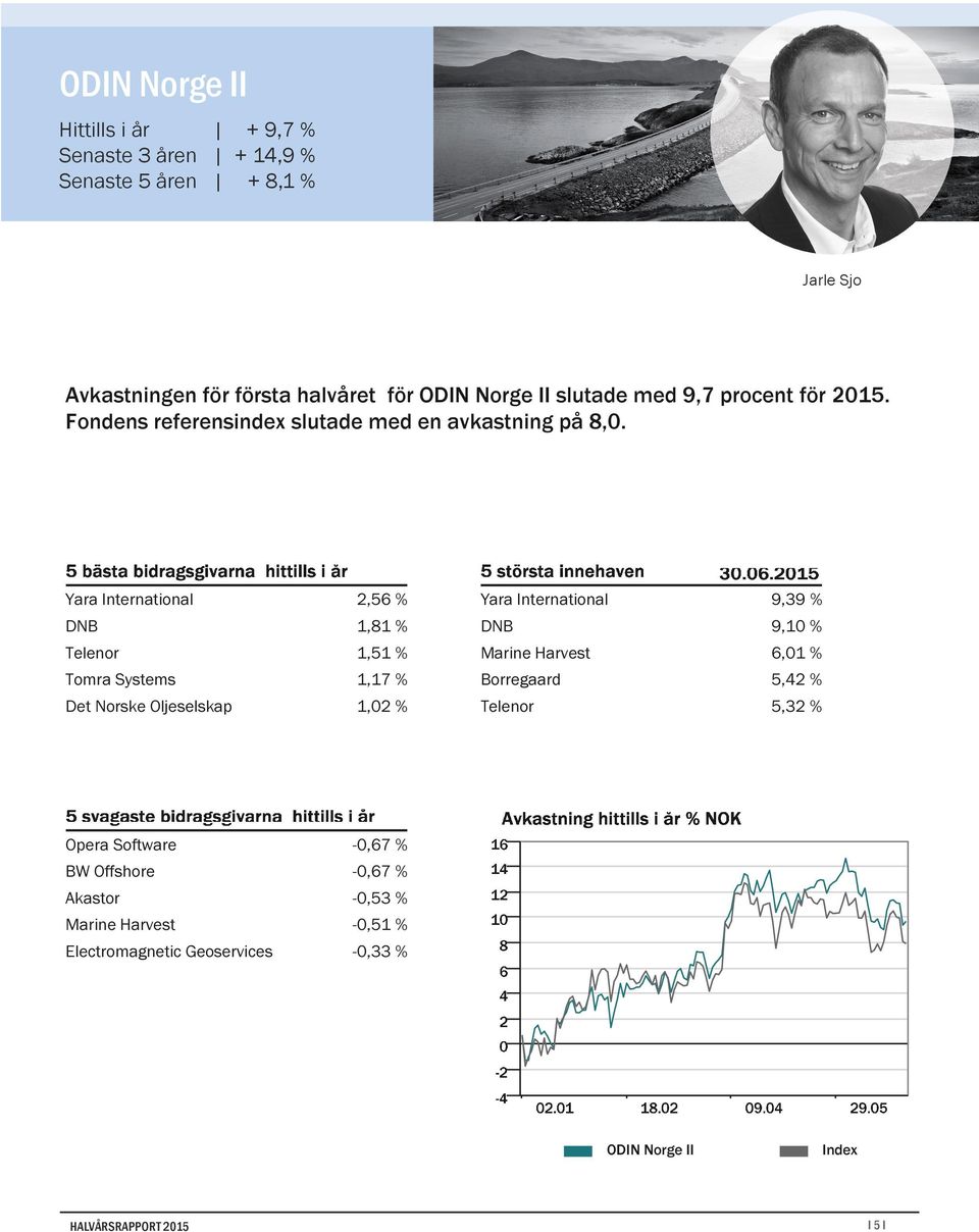 Yara International 2,56 % DNB 1,81 % Telenor 1,51 % Tomra Systems 1,17 % Det Norske Oljeselskap 1,02 % Yara International 9,39 % DNB 9,10 %