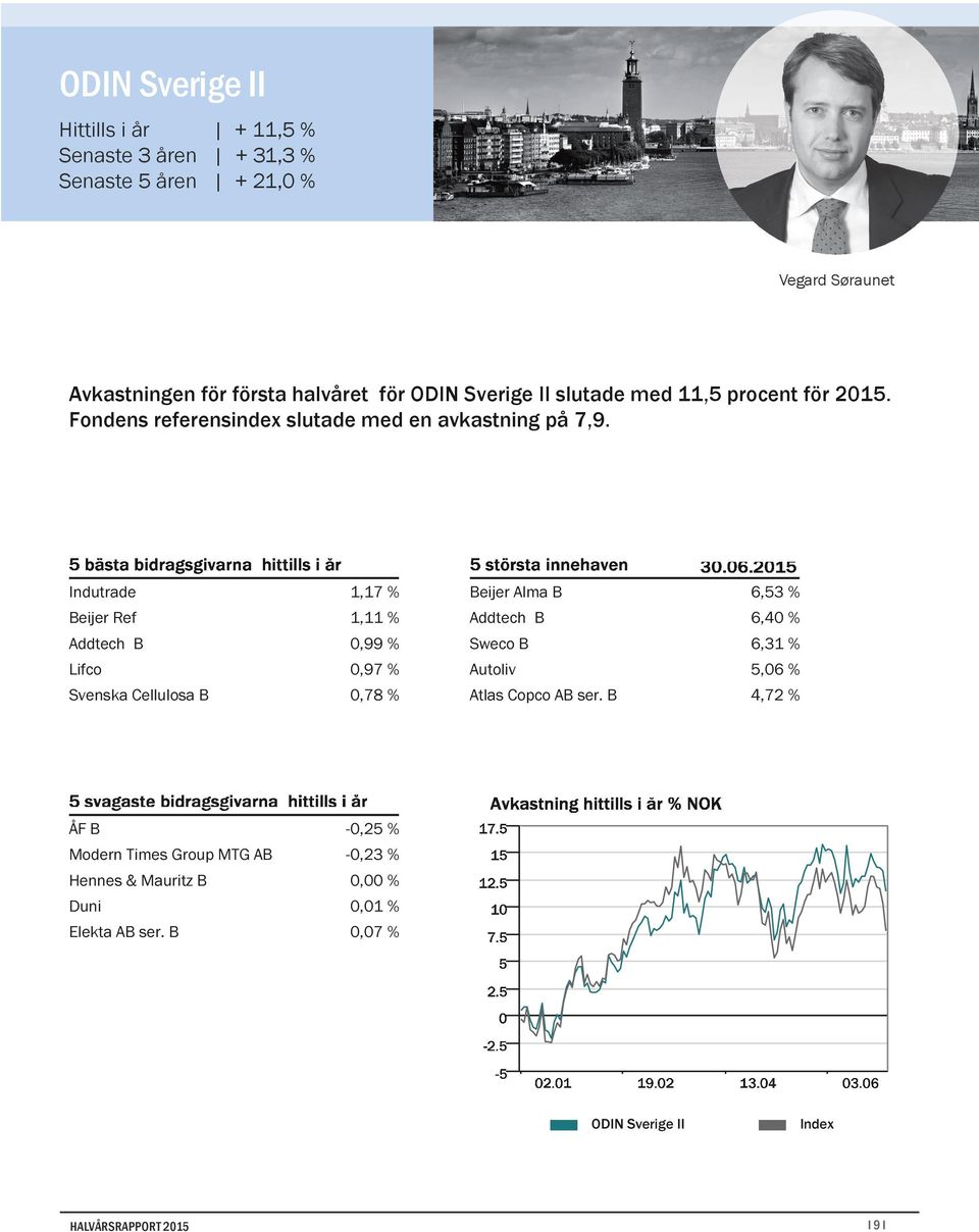 Indutrade 1,17 % Beijer Ref 1,11 % Addtech B 0,99 % Lifco 0,97 % Svenska Cellulosa B 0,78 % Beijer Alma B 6,53 % Addtech B 6,40 % Sweco B