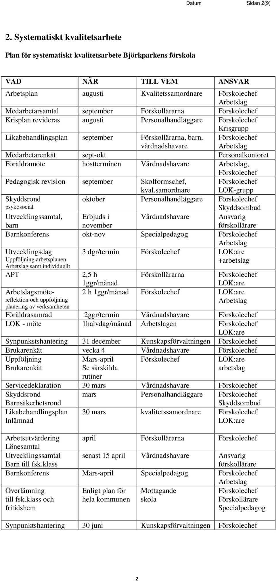 september Förskollärarna Förskolechef Krisplan revideras augusti Personalhandläggare Förskolechef Krisgrupp Likabehandlingsplan september Förskollärarna, barn, Förskolechef vårdnadshavare Arbetslag