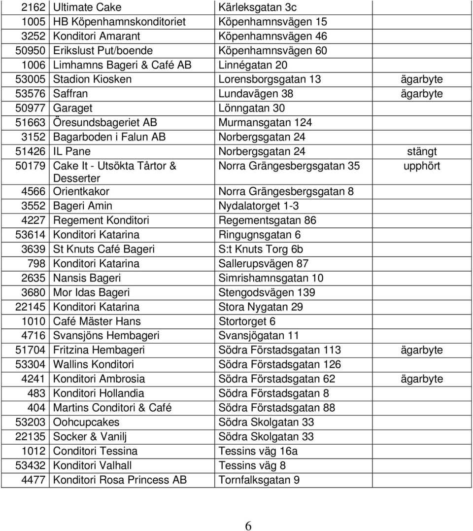 AB Norbergsgatan 24 51426 IL Pane Norbergsgatan 24 stängt 50179 Cake It - Utsökta Tårtor & Norra Grängesbergsgatan 35 upphört Desserter 4566 Orientkakor Norra Grängesbergsgatan 8 3552 Bageri Amin