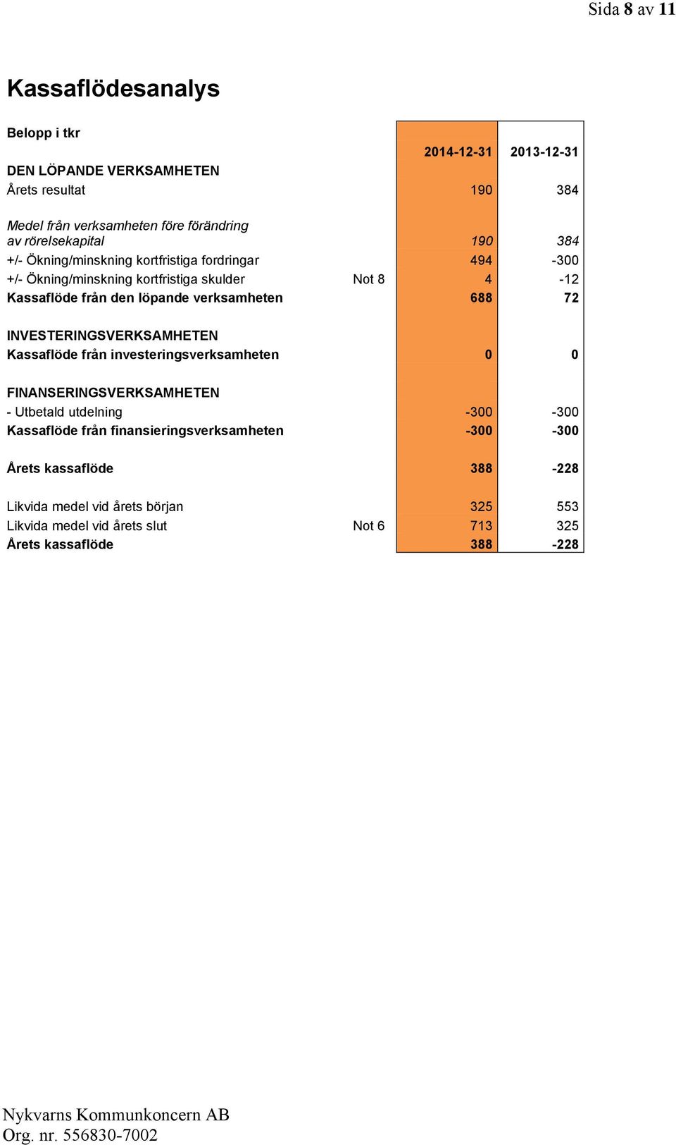 verksamheten 688 72 INVESTERINGSVERKSAMHETEN Kassaflöde från investeringsverksamheten 0 0 FINANSERINGSVERKSAMHETEN - Utbetald utdelning -300-300 Kassaflöde från