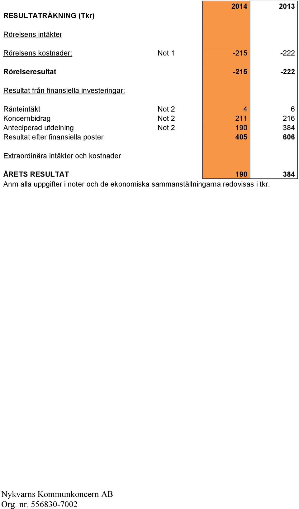 Anteciperad utdelning Not 2 190 384 Resultat efter finansiella poster 405 606 Extraordinära intäkter och