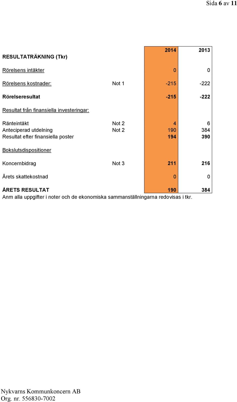 Not 2 190 384 Resultat efter finansiella poster 194 390 Bokslutsdispositioner Koncernbidrag Not 3 211 216 Årets