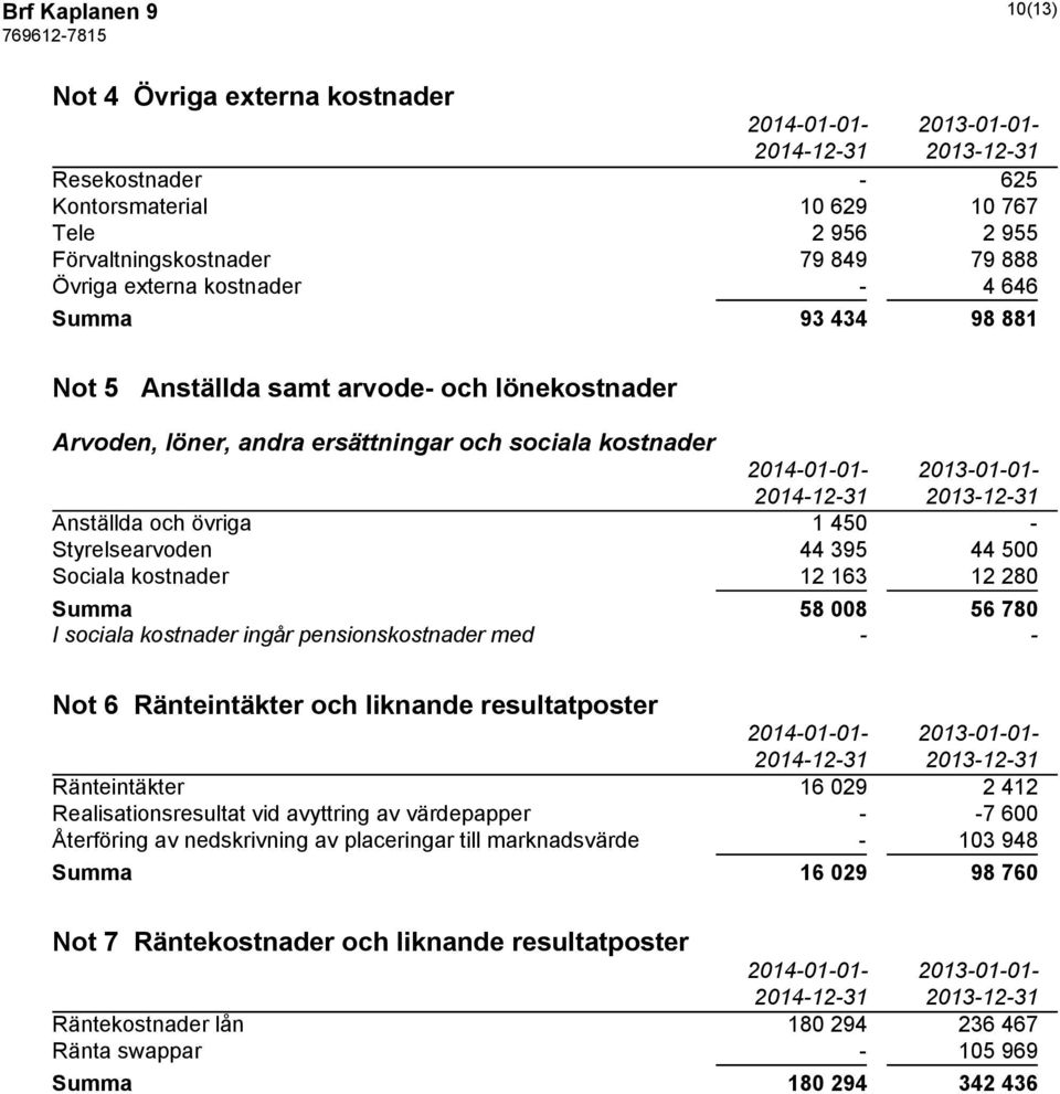 Styrelsearvoden 44 395 44 500 Sociala kostnader 12 163 12 280 Summa 58 008 56 780 I sociala kostnader ingår pensionskostnader med - - Not 6 Ränteintäkter och liknande resultatposter