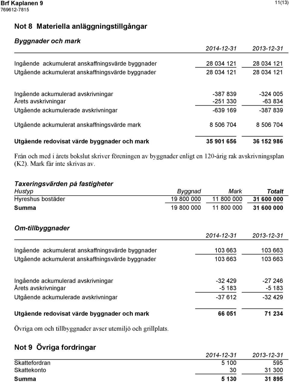 anskaffningsvärde mark 8 506 704 8 506 704 Utgående redovisat värde byggnader och mark 35 901 656 36 152 986 Från och med i årets bokslut skriver föreningen av byggnader enligt en 120-årig rak