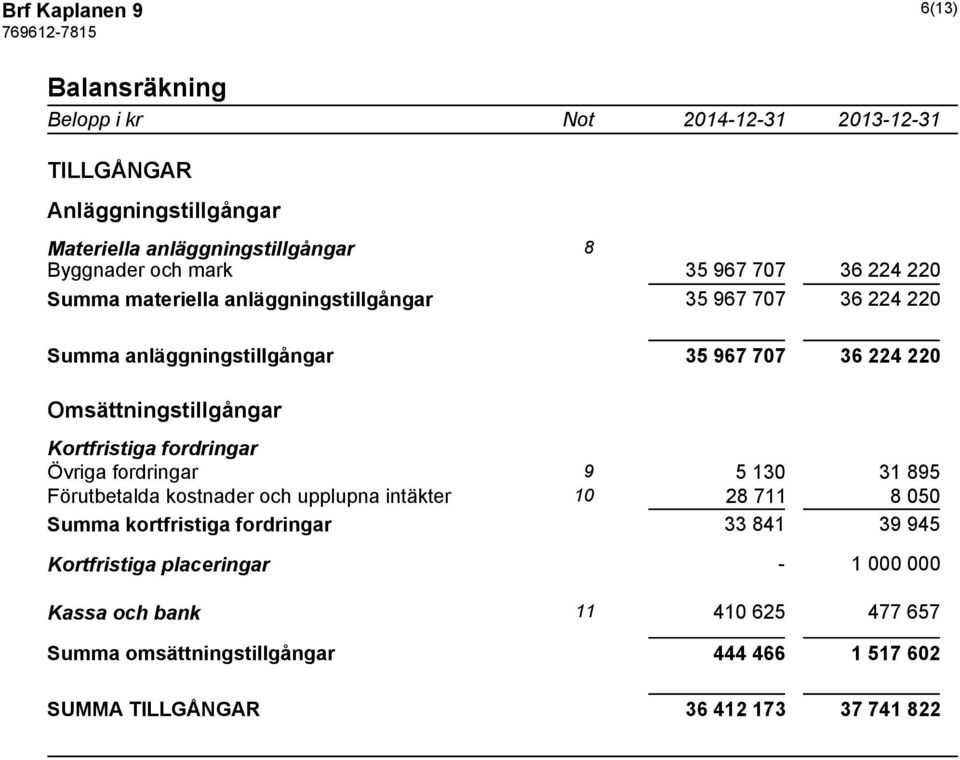 Kortfristiga fordringar Övriga fordringar 9 5 130 31 895 Förutbetalda kostnader och upplupna intäkter 10 28 711 8 050 Summa kortfristiga fordringar 33