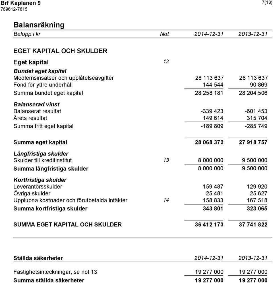 eget kapital 28 068 372 27 918 757 Långfristiga skulder Skulder till kreditinstitut 13 8 000 000 9 500 000 Summa långfristiga skulder 8 000 000 9 500 000 Kortfristiga skulder Leverantörsskulder 159