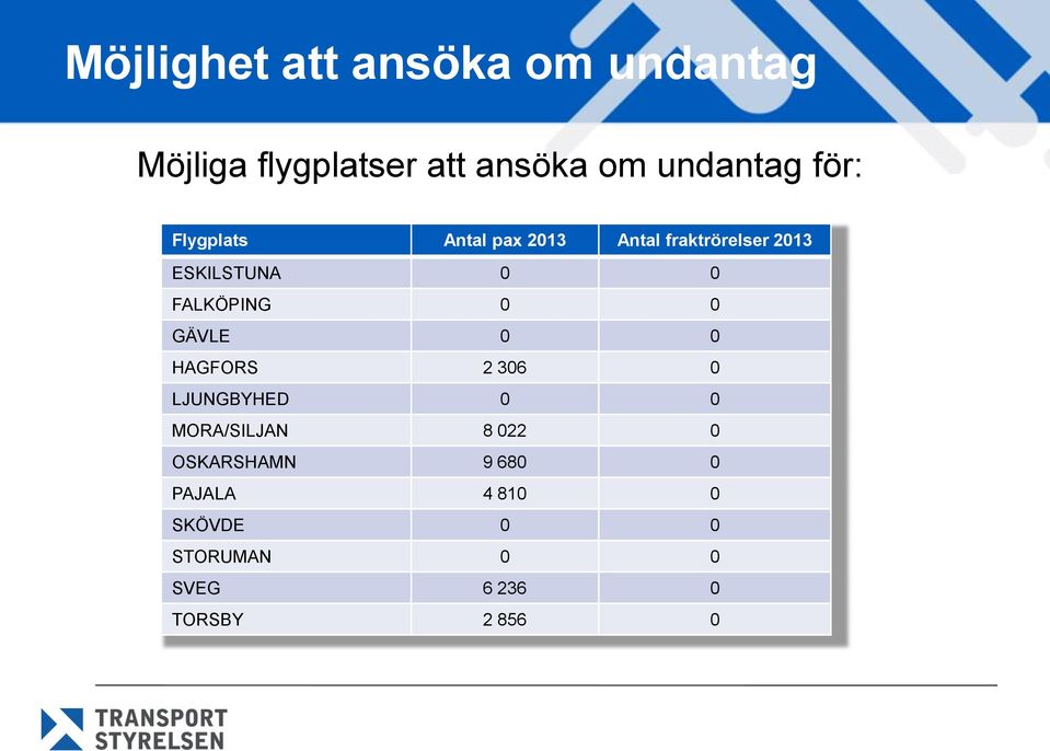 FALKÖPING 0 0 GÄVLE 0 0 HAGFORS 2 306 0 LJUNGBYHED 0 0 MORA/SILJAN 8 022 0