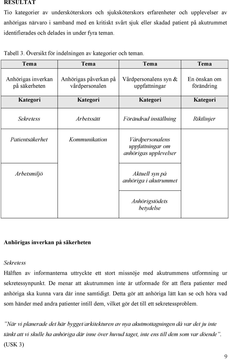 Tema Tema Tema Tema Anhörigas inverkan på säkerheten Anhörigas påverkan på vårdpersonalen Vårdpersonalens syn & uppfattningar En önskan om förändring Kategori Kategori Kategori Kategori Sekretess