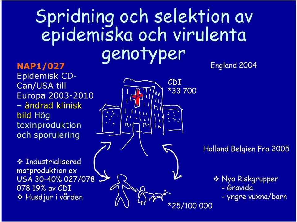 matproduktion ex USA 30-40% 027/078 078 19% av CDI Husdjur i vården genotyper CDI *33 700