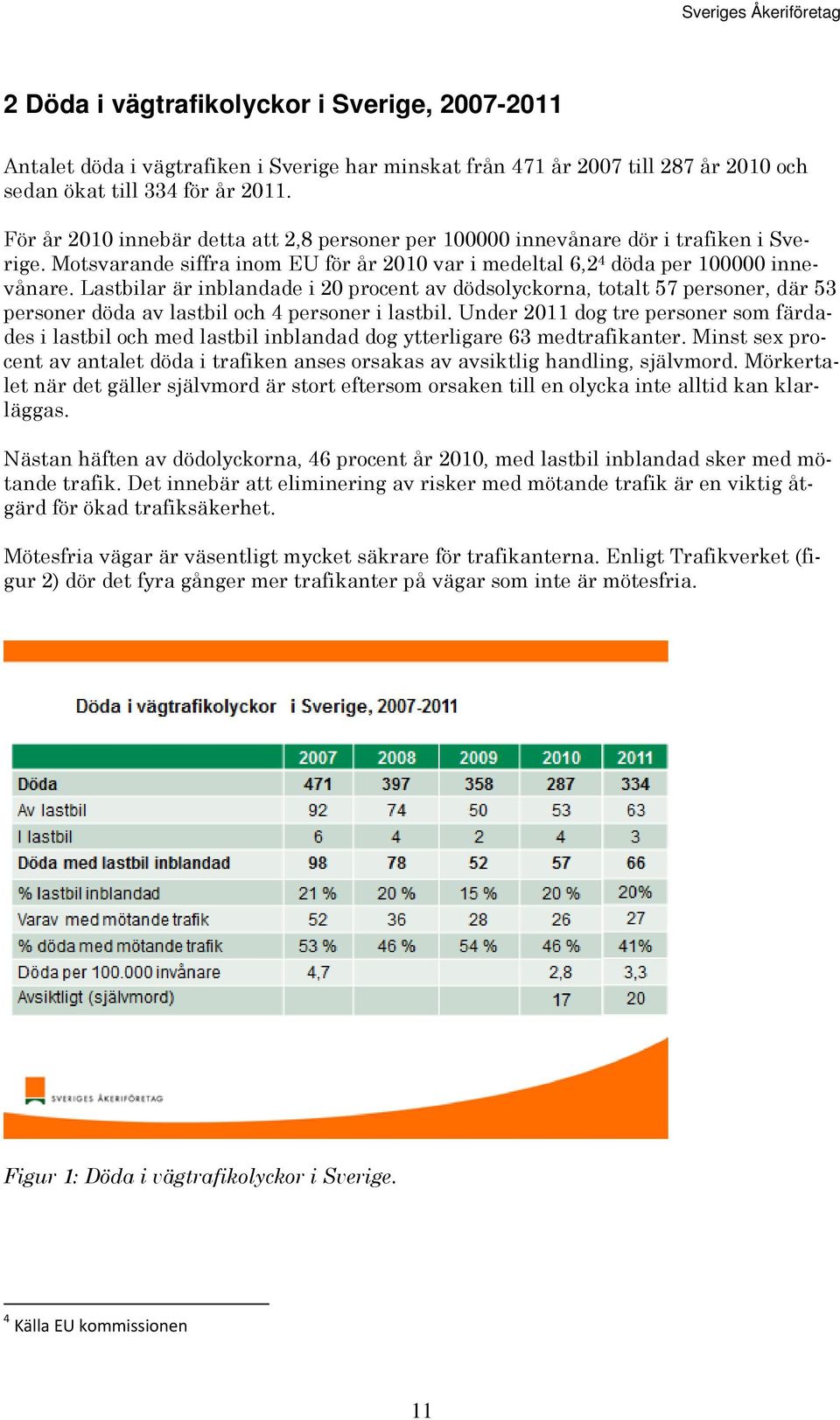 Lastbilar är inblandade i 20 procent av dödsolyckorna, totalt 57 personer, där 53 personer döda av lastbil och 4 personer i lastbil.