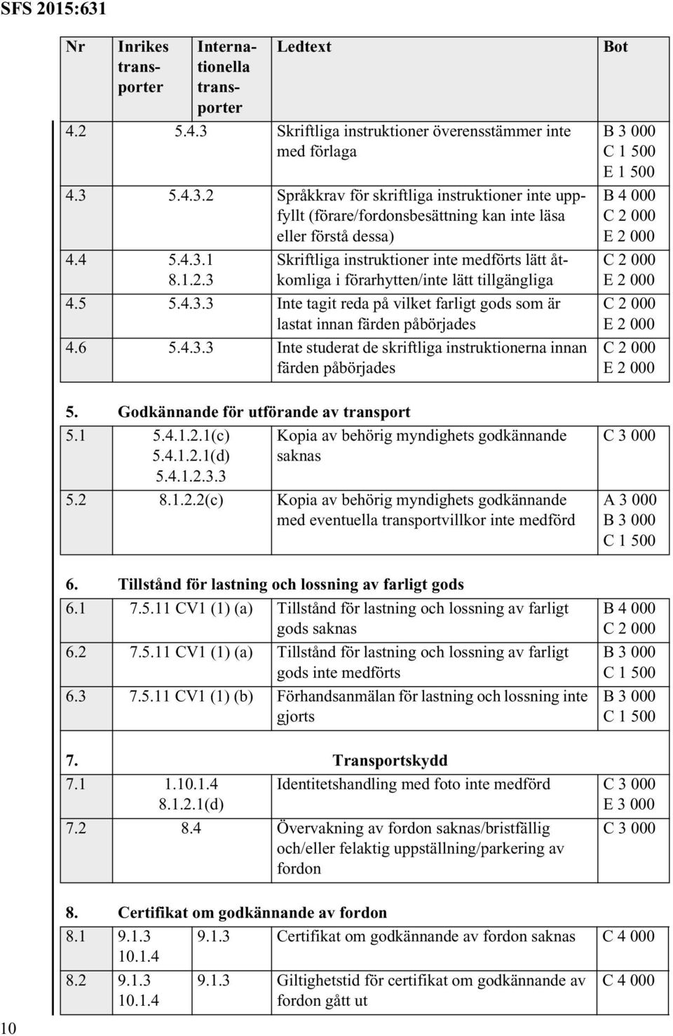 6 5.4.3.3 Inte studerat de skriftliga instruktionerna innan färden påbörjades B 3 000 E 1 500 E 2 000 E 2 000 E 2 000 E 2 000 5. Godkännande för utförande av transport 5.1 5.4.1.2.1(c) 5.4.1.2.1(d) 5.