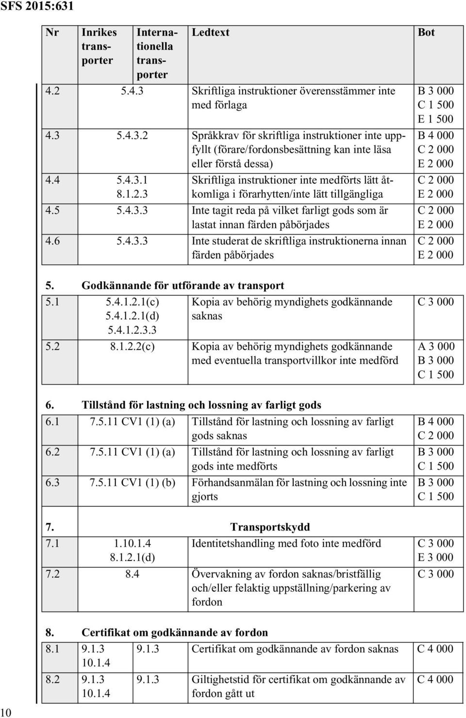 6 5.4.3.3 Inte studerat de skriftliga instruktionerna innan färden påbörjades B 3 000 E 1 500 E 2 000 E 2 000 E 2 000 E 2 000 5. Godkännande för utförande av transport 5.1 5.4.1.2.1(c) 5.4.1.2.1(d) 5.