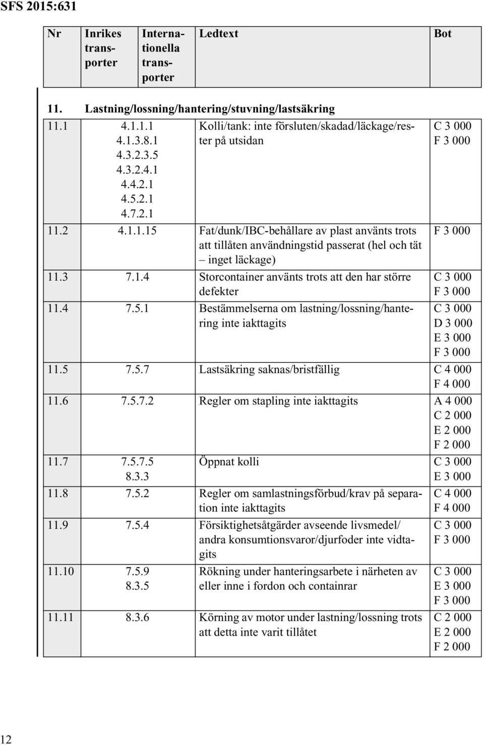 6 7.5.7.2 Regler om stapling inte iakttagits E 2 000 11.7 7.5.7.5 8.3.3 Öppnat kolli E 3 000 11.8 7.5.2 Regler om samlastningsförbud/krav på separation inte iakttagits 11.9 7.5.4 Försiktighetsåtgärder avseende livsmedel/ andra konsumtionsvaror/djurfoder inte vidtagits 11.