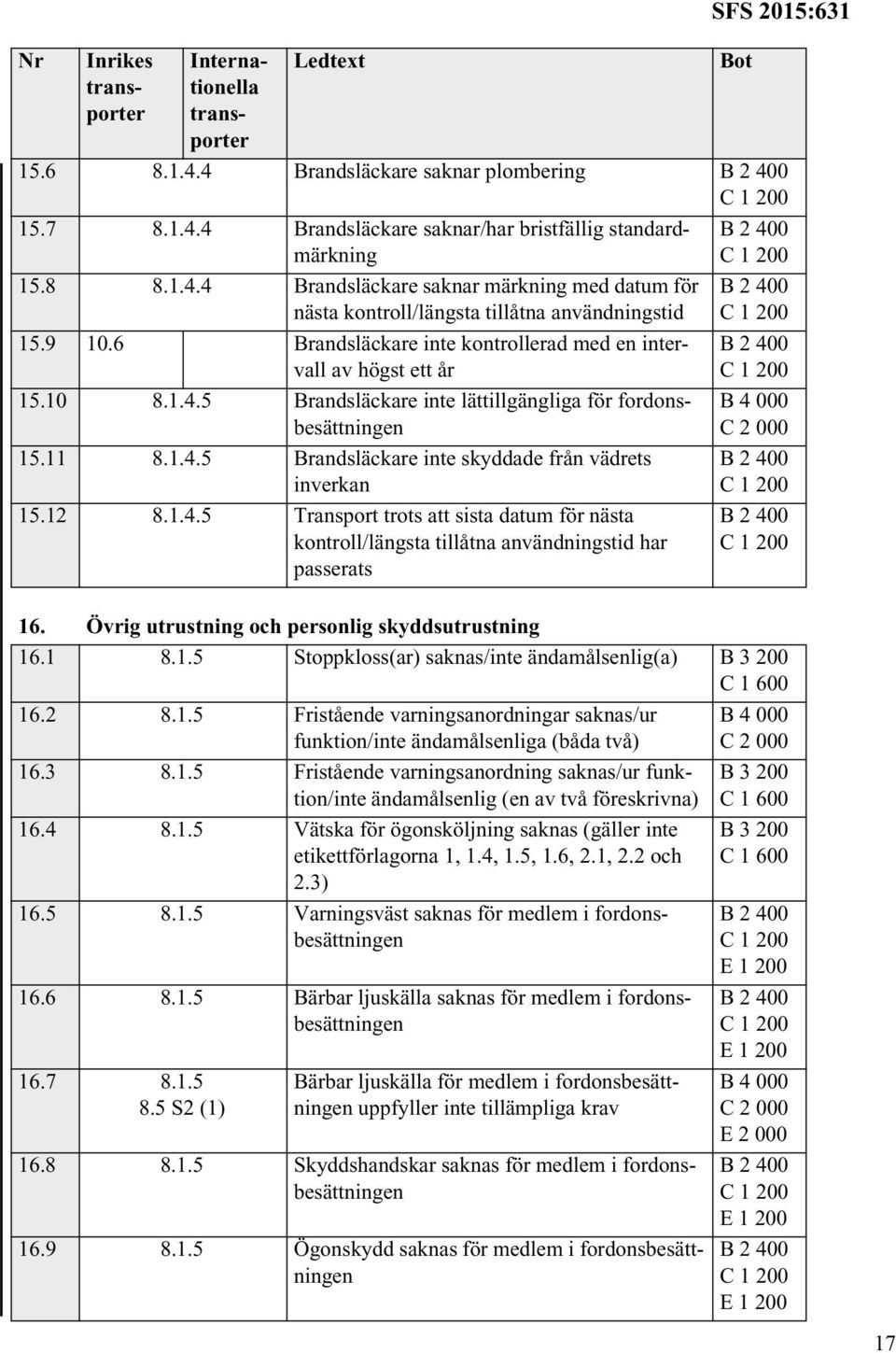 12 8.1.4.5 Transport trots att sista datum för nästa kontroll/längsta tillåtna användningstid har passerats 16. Övrig utrustning och personlig skyddsutrustning 16.1 8.1.5 Stoppkloss(ar) saknas/inte ändamålsenlig(a) B 3 200 C 1 600 16.