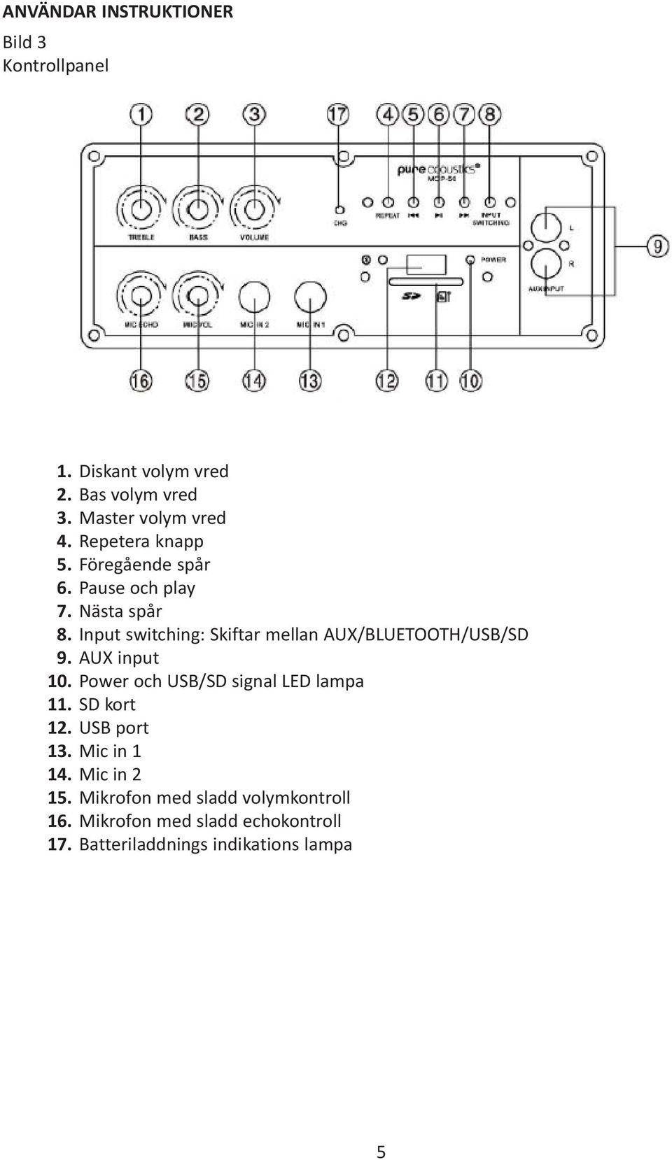 Input switching: Skiftar mellan AUX/BLUETOOTH/USB/SD AUX input Power och USB/SD signal LED lampa SD kort USB