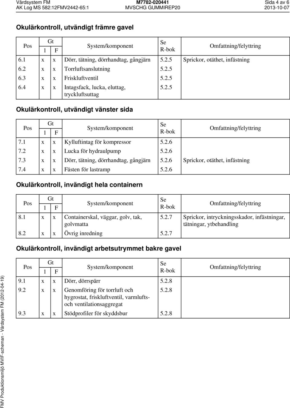 2.6 7.3 x x Dörr, tätning, dörrhandtag, gångjärn 5.2.6 Sprickor, otäthet, infästning 7.4 x x Fästen för lastramp 5.2.6 Okulärkontroll, invändigt hela containern 8.